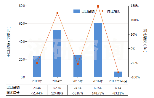 2013-2017年6月中國其他聚酰胺制的簾子布(HS59021090)出口總額及增速統(tǒng)計(jì)